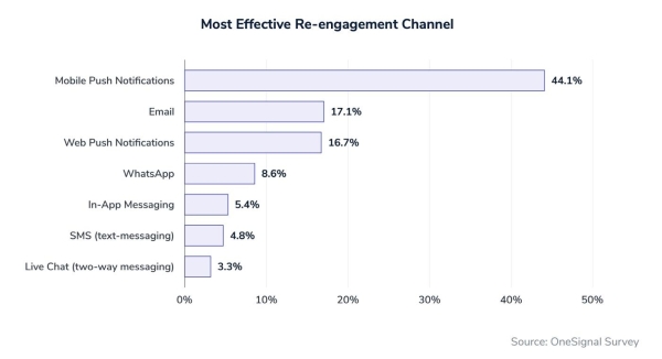44% брендов считают мобильные пуши самым эффективным каналом для повторного общения с клиентами 44% брендов считают мобильные пуши самым эффективным каналом для повторного общения с клиентами