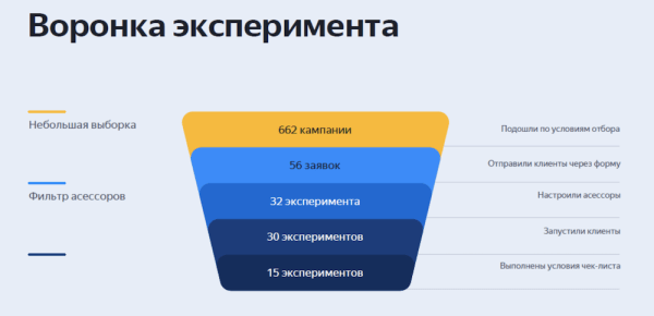 
            80% рекламодателей предпочли автостратегии Директа ручному управлению после A/B-теста
        