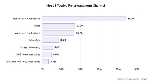 Мобильные пуши названы самым эффективным каналом для повторного общения с клиентами
Мобильные пуши названы самым эффективным каналом для повторного общения с клиентами