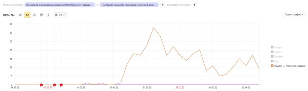 Внедрение и тестирование поиска по товарам в интернет-магазине инструментов Внедрение и тестирование поиска по товарам в интернет-магазине инструментов
