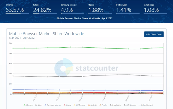 Самые популярные браузеры в мире в апреле 2022 года. Рейтинг