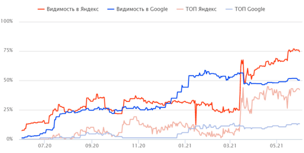 Прирост трафика почти на 2000% только за счет внутренней перелинковки – разбор кейса Прирост трафика почти на 2000% только за счет внутренней перелинковки – разбор кейса