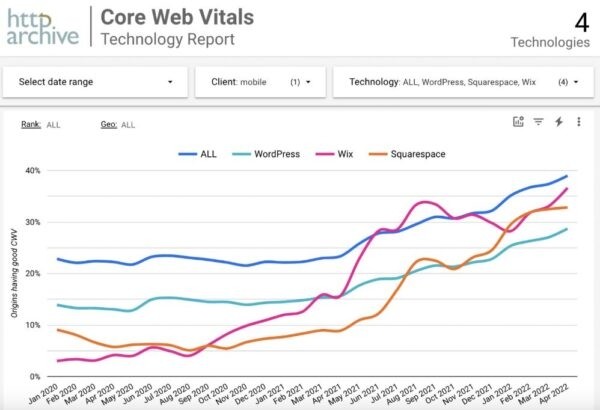 Рыночная доля WordPress впервые пошатнулась из-за роста сложности и проблем с производительностью