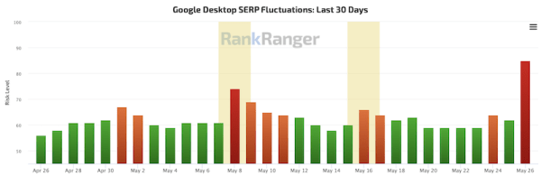 
            May 2022 Core Update: не паникуйте в первый день, если вы полностью не уничтожены
        