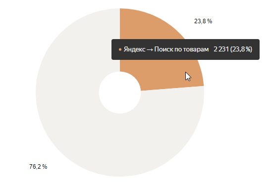 Товарный поиск в Яндексе: бесплатный инструмент для SEO-продвижения