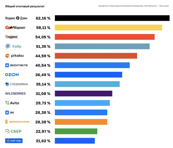 Сервисы Яндекса возглавили «Рейтинг соблюдения цифровых прав» Роскомсвободы
Сервисы Яндекса возглавили «Рейтинг соблюдения цифровых прав» Роскомсвободы
