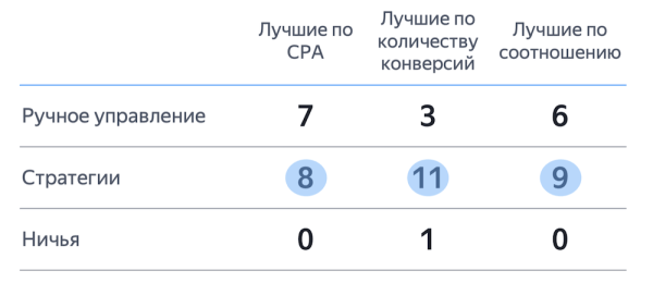 
            80% рекламодателей предпочли автостратегии Директа ручному управлению после A/B-теста
        