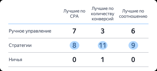 80% рекламодателей предпочли автостратегии Директа ручному управлению после A/B-теста