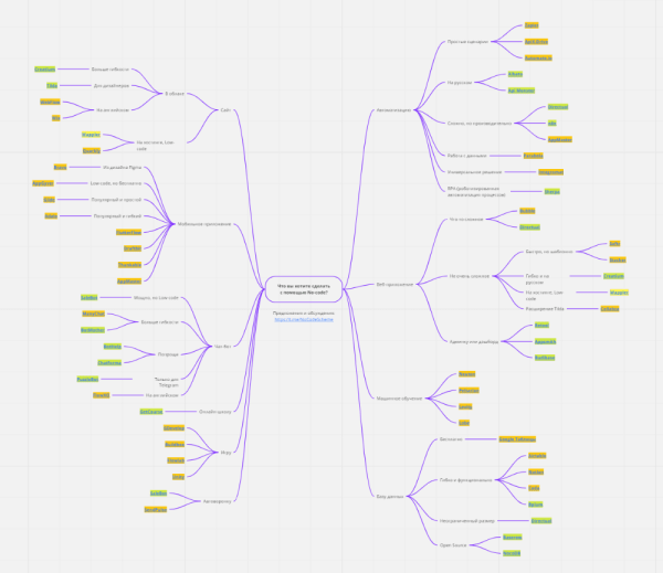 Сервисы No-code в России: как создать сайт, приложение и сервис без разработчиков