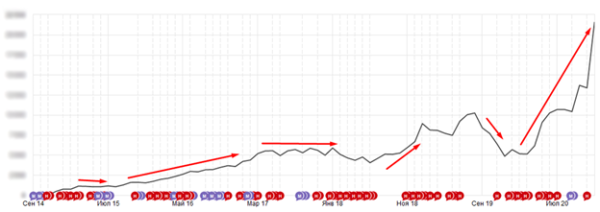 10 лет развития: от домена до сети клиник – ошибки, тактика, стратегия. Кейс продвижения сети ветеринарных клиник 10 лет развития: от домена до сети клиник – ошибки, тактика, стратегия. Кейс продвижения сети ветеринарных клиник
