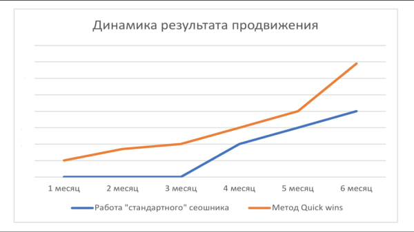 Секрет быстрых побед и приоритизация: как получить результаты от SEO уже в первую неделю Секрет быстрых побед и приоритизация: как получить результаты от SEO уже в первую неделю