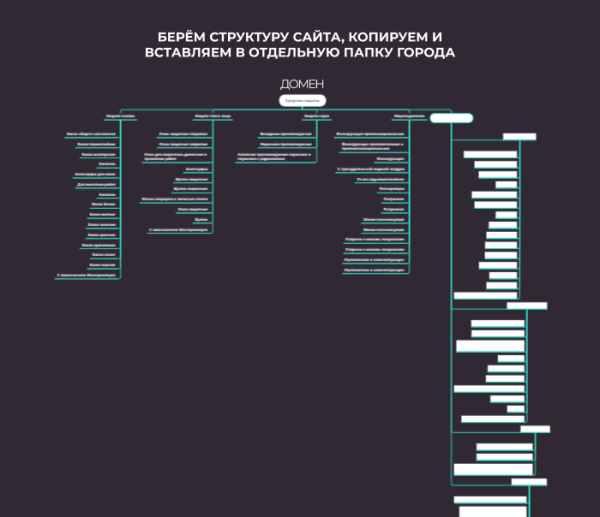 Поддомены, подпапки или подразделы: какой способ продвижения выбрать, если вы оказываете услуги в нескольких регионах Поддомены, подпапки или подразделы: какой способ продвижения выбрать, если вы оказываете услуги в нескольких регионах