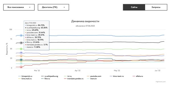 «Ашманов и партнеры» выпустили масштабное обновление рейтинга видимости сайтов
         
            «Ашманов и партнеры» выпустили масштабное обновление рейтинга видимости сайтов