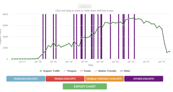 Санкции поисковых систем: как узнать, что сайт попал под фильтры. Обзор главных инструментов