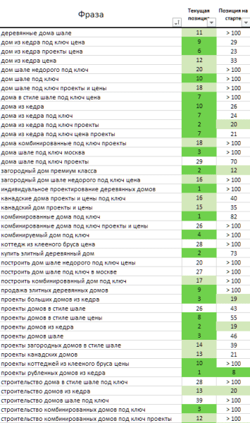 Пятикратный рост трафика за полгода. Кейс продвижения сайта внутренними ссылками Пятикратный рост трафика за полгода. Кейс продвижения сайта внутренними ссылками