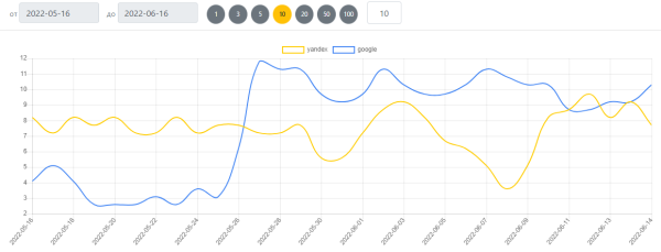 Почему упали позиции после обновления Google? Спойлер: делайте сайты для людей, а не поисковых машин Почему упали позиции после обновления Google? Спойлер: делайте сайты для людей, а не поисковых машин
