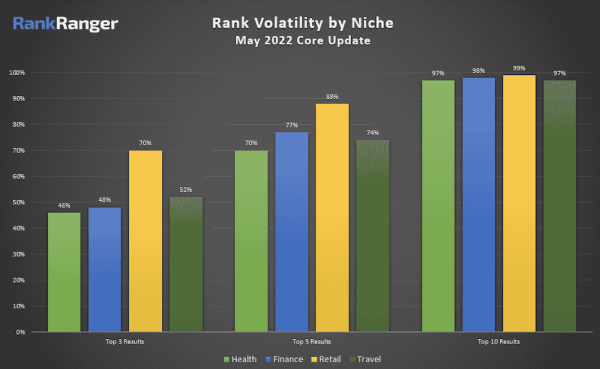 
            Западные специалисты о влиянии Google May 2022 Core Update
        