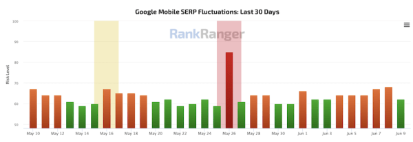 Google завершил развертывание May 2022 Core Update
Google завершил развертывание May 2022 Core Update