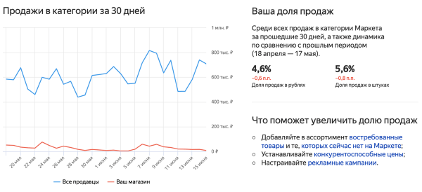 Яндекс Маркет представил новый отчет «Аналитика по Маркету»
         
            Яндекс Маркет представил новый отчет «Аналитика по Маркету»
