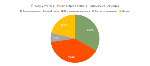 Этапы отбора: как их видят соискатели и работодатели