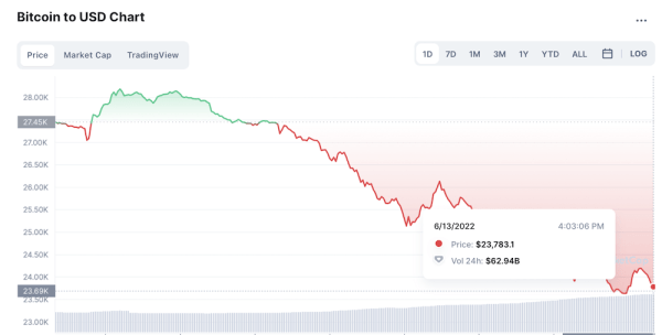 Курс биткоина опустился ниже $24 000
         
            Курс биткоина опустился ниже $24 000