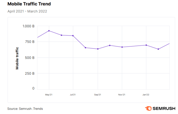 
            Semrush: количество пользователей мобильных устройств снизилось на 30%
        