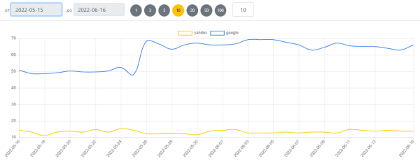 Почему упали позиции после обновления Google? Спойлер: делайте сайты для людей, а не поисковых машин Почему упали позиции после обновления Google? Спойлер: делайте сайты для людей, а не поисковых машин