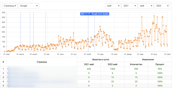 Санкции поисковых систем: как узнать, что сайт попал под фильтры. Обзор главных инструментов