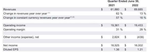 Выручка Alphabet, владеющей Google, выросла лишь на 13% во втором квартале 2022 года