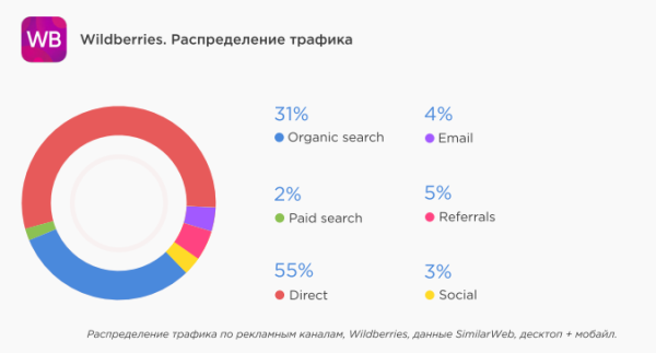 Трафик на сайты маркетплейсов