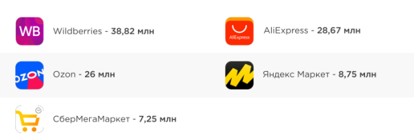 Трафик на сайты маркетплейсов