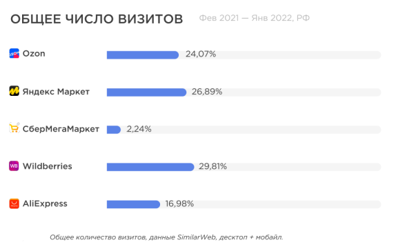 Трафик на сайты маркетплейсов