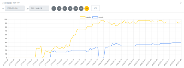 Как создать сайт и продвинуть до 90% запросов в Яндексе за 6 месяцев. Кейс Как создать сайт и продвинуть до 90% запросов в Яндексе за 6 месяцев. Кейс
