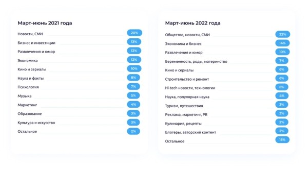 Рекламные кампании в Telegram подорожали в 1,5 раза
Рекламные кампании в Telegram подорожали в 1,5 раза
