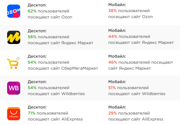 Трафик на сайты маркетплейсов