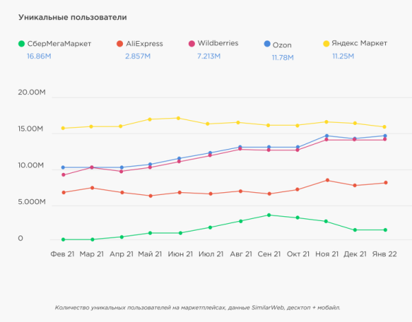 Трафик на сайты маркетплейсов