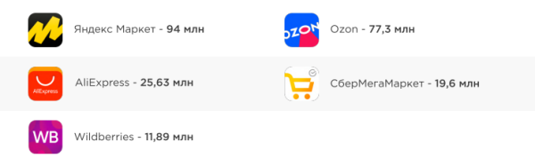 Трафик на сайты маркетплейсов