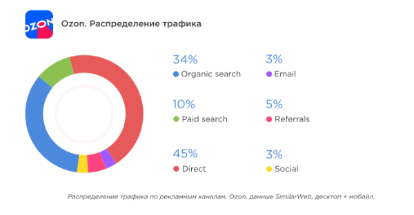 Трафик на сайты маркетплейсов