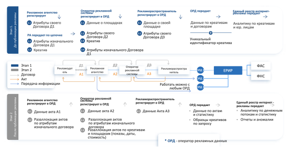 АРИР и АКАР выпустили руководство по подготовке к обязательной маркировке интернет-рекламы
         
            АРИР и АКАР выпустили руководство по подготовке к обязательной маркировке интернет-рекламы