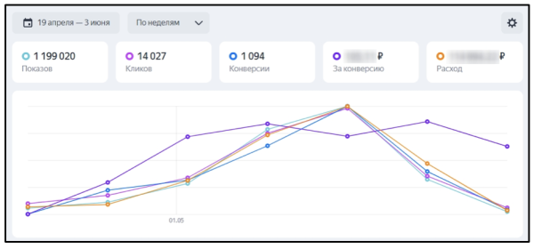 Товарные кампании в Яндекс Директе: когда они полезны, как настроить и оценить результат
         
            Товарные кампании в Яндекс Директе: когда они полезны, как настроить и оценить результат