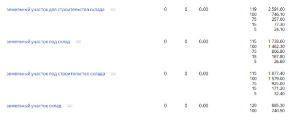 Как увеличить поток целевых заявок в нише с высоким чеком? Контекстная реклама по продаже земли промназначения Как увеличить поток целевых заявок в нише с высоким чеком? Контекстная реклама по продаже земли промназначения