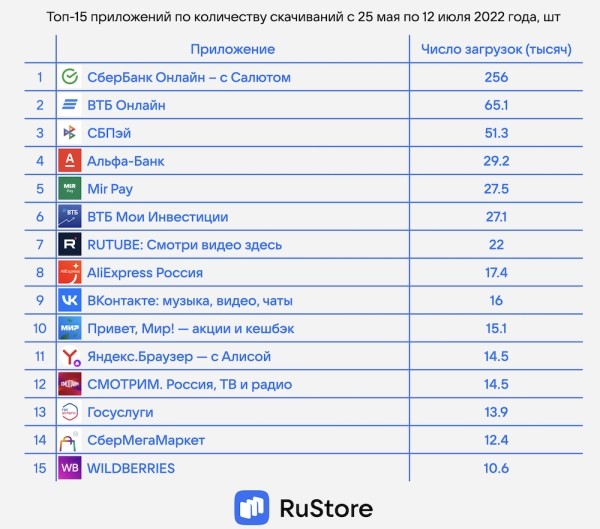 RuStore: тысяча приложений и миллион скачиваний
         
            RuStore: тысяча приложений и миллион скачиваний