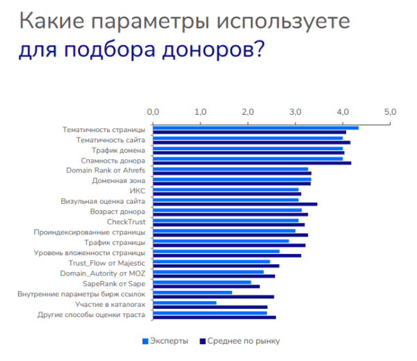 Эффективное продвижение сайтов за счет технической оптимизации и правильно выбранных ссылок