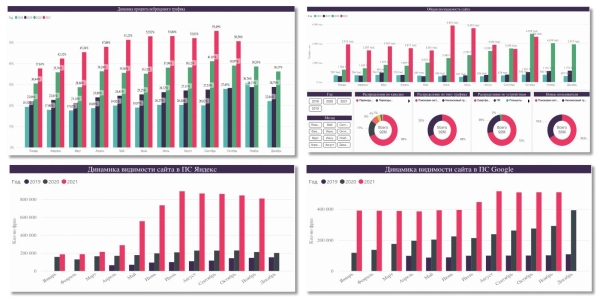 Стратегическое управление SEO: подход, который приносит продажи Стратегическое управление SEO: подход, который приносит продажи