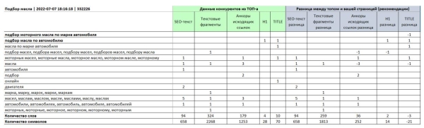 Обзор российских инструментов для SEO-специалиста