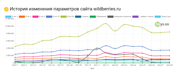 Узнаём, как настроена реклама конкурентов в Яндекс Директе: от ключевых фраз до географии показов