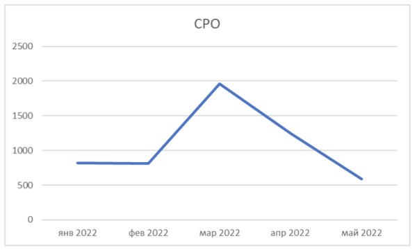 Как выйти на новые рынки и увеличить доход с контекстной рекламы на 197% за полгода
Как выйти на новые рынки и увеличить доход с контекстной рекламы на 197% за полгода