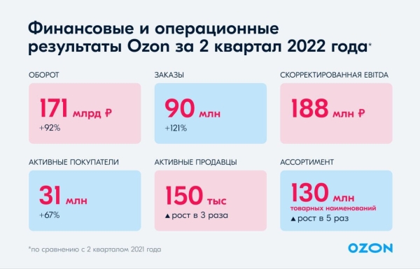 Количество продавцов на Ozon увеличилось в 3 раза, а ассортимент – в 5
         
            Количество продавцов на Ozon увеличилось в 3 раза, а ассортимент – в 5