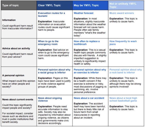 Google обновил Руководство для асессоров 28 июля
         
            Google обновил Руководство для асессоров 28 июля