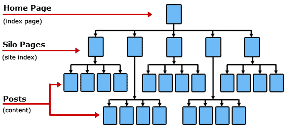 Внутренняя перелинковка для SEO: структура Silo